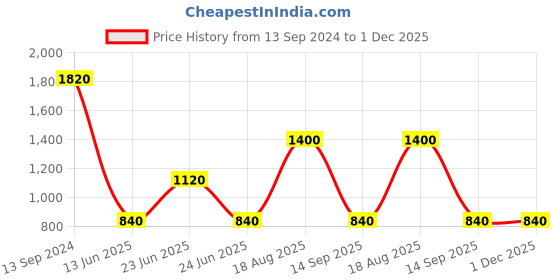 myntra.com Label Ritu Kumar Floral Embroidered Puff Sleeve Crepe Blouson Crop Top label ritu kumar Price History Graph from 13 Sep 2024 to 1 Dec 2025