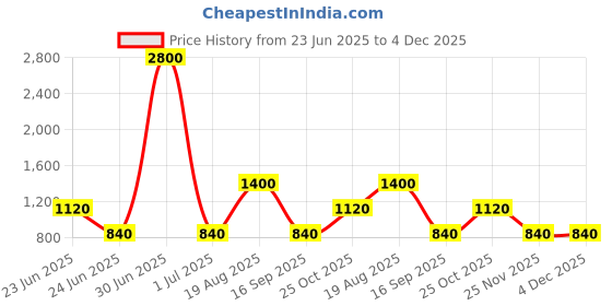 myntra.com Label Ritu Kumar Floral Embroidered Puff Sleeve Crepe Blouson Crop Top label ritu kumar Price History Graph from 23 Jun 2025 to 4 Dec 2025