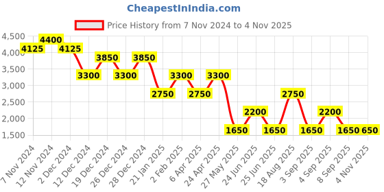 myntra.com Label Ritu Kumar Floral Embroidered Sweetheart Neck Puff Sleeves Cotton Chambray Dress label ritu kumar Price History Graph from 7 Nov 2024 to 3 Nov 2025