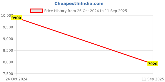 myntra.com Label Ritu Kumar Floral Laced High Neck Fit & Flare Dress label ritu kumar Price History Graph from 26 Oct 2024 to 11 Sep 2025