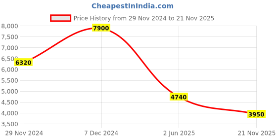 myntra.com Label Ritu Kumar Floral Print A-Line Midi Dress label ritu kumar Price History Graph from 29 Nov 2024 to 21 Nov 2025