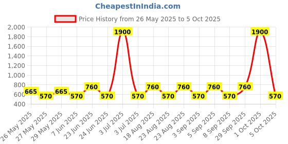 myntra.com Label Ritu Kumar Floral Print Blouson Crop Top label ritu kumar Price History Graph from 26 May 2025 to 5 Oct 2025