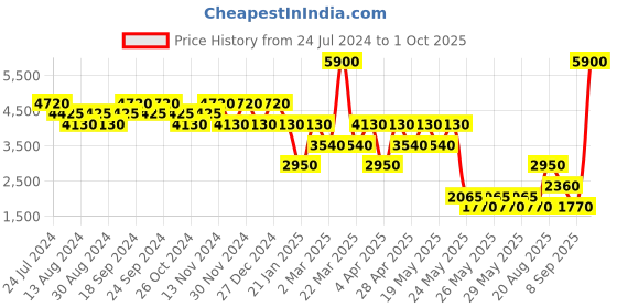 myntra.com Label Ritu Kumar Floral Print Chiffon A-Line Dress & Camisole label ritu kumar Price History Graph from 24 Jul 2024 to 1 Oct 2025