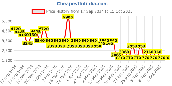 myntra.com Label Ritu Kumar Floral Print Chiffon A-Line Dress & Camisole label ritu kumar Price History Graph from 17 Sep 2024 to 14 Oct 2025