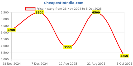 myntra.com Label Ritu Kumar Floral Print Chiffon A-Line Dress With Belt label ritu kumar Price History Graph from 28 Nov 2024 to 5 Oct 2025