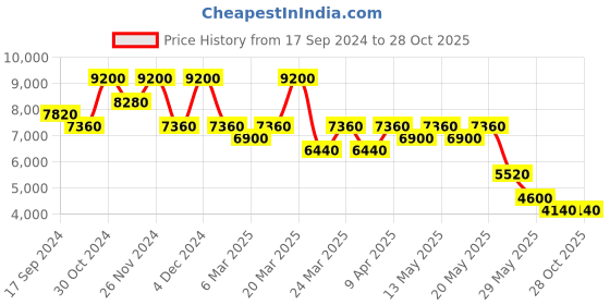 myntra.com Label Ritu Kumar Floral Print Chiffon A-Line Midi Dress with Inner label ritu kumar Price History Graph from 17 Sep 2024 to 27 Oct 2025