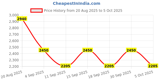 myntra.com Label Ritu Kumar Floral Print Crepe A-Line Dress label ritu kumar Price History Graph from 20 Aug 2025 to 5 Oct 2025