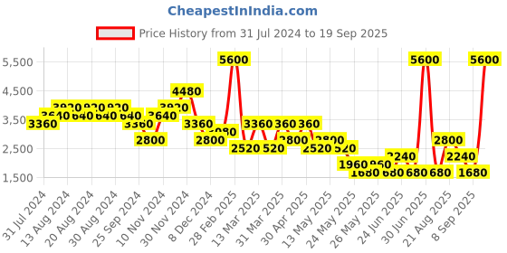 myntra.com Label Ritu Kumar Floral Print Crepe Fit & Flare Mini Dress label ritu kumar Price History Graph from 31 Jul 2024 to 19 Sep 2025