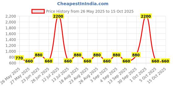 myntra.com Label Ritu Kumar Floral Print Extended Sleeves Ruffles Top label ritu kumar Price History Graph from 26 May 2025 to 15 Oct 2025