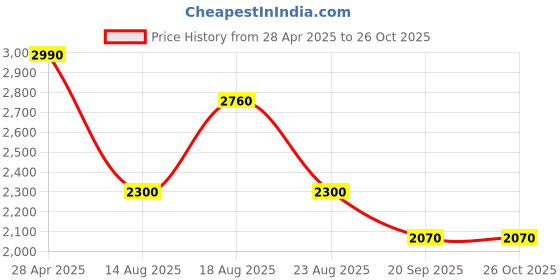 myntra.com Label Ritu Kumar Floral Print Flutter Sleeve Drop-Waist Dress label ritu kumar Price History Graph from 28 Apr 2025 to 26 Oct 2025