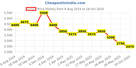 myntra.com Label Ritu Kumar Floral Print Layered Georgette Maxi Dress label ritu kumar Price History Graph from 8 Aug 2024 to 18 Oct 2025