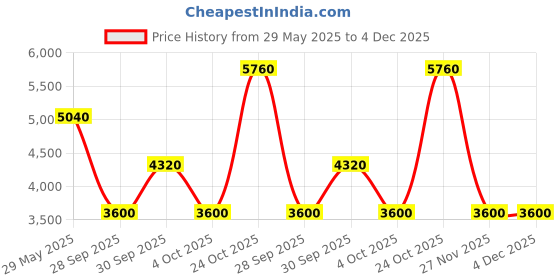myntra.com Label Ritu Kumar Floral Print Mandarin Collar Crepe A-Line Midi Dress label ritu kumar Price History Graph from 29 May 2025 to 3 Dec 2025
