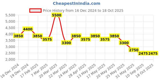 myntra.com Label Ritu Kumar Floral Print Maxi Dress label ritu kumar Price History Graph from 16 Dec 2024 to 18 Oct 2025