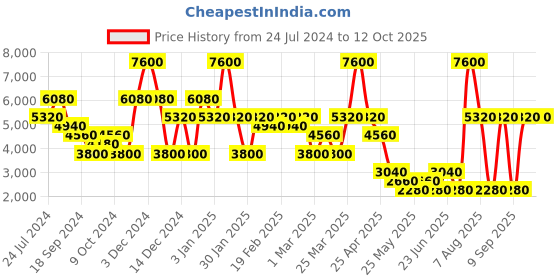 myntra.com Label Ritu Kumar Floral Print Padded Jacket label ritu kumar Price History Graph from 24 Jul 2024 to 11 Oct 2025