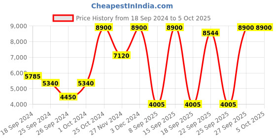 myntra.com Label Ritu Kumar Floral Print Padded Jacket label ritu kumar Price History Graph from 18 Sep 2024 to 4 Oct 2025