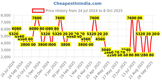 myntra.com Label Ritu Kumar Floral Print Padded Jacket label ritu kumar Price History Graph from 24 Jul 2024 to 8 Oct 2025