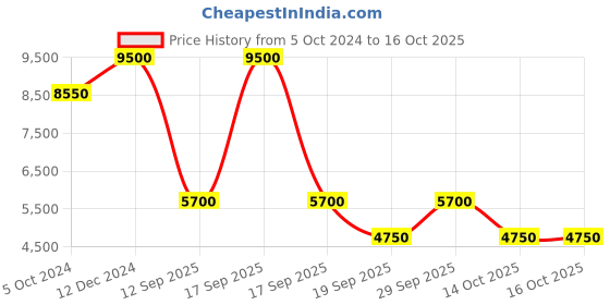 myntra.com Label Ritu Kumar Floral Print Puff Sleeve Chiffon A-Line Midi Dress label ritu kumar Price History Graph from 5 Oct 2024 to 16 Oct 2025