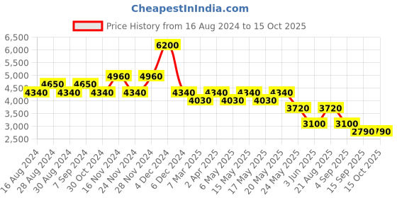 myntra.com Label Ritu Kumar Floral Print Puff Sleeve Crepe A-Line Maxi Dress label ritu kumar Price History Graph from 16 Aug 2024 to 14 Oct 2025