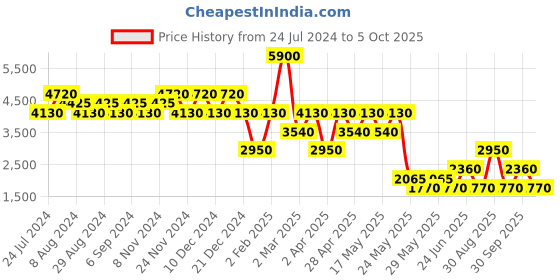 myntra.com Label Ritu Kumar Floral Print Puff Sleeve Crepe A-Line Mini Dress label ritu kumar Price History Graph from 24 Jul 2024 to 5 Oct 2025