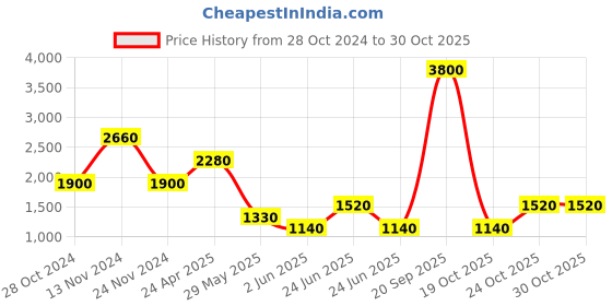myntra.com Label Ritu Kumar Floral Print Puff Sleeve Georgette Bodycon Mini Dress label ritu kumar Price History Graph from 28 Oct 2024 to 30 Oct 2025