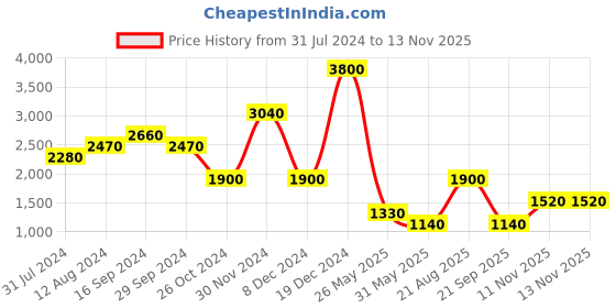 myntra.com Label Ritu Kumar Floral Print Puff Sleeve Georgette Fit & Flare Dress label ritu kumar Price History Graph from 31 Jul 2024 to 11 Nov 2025