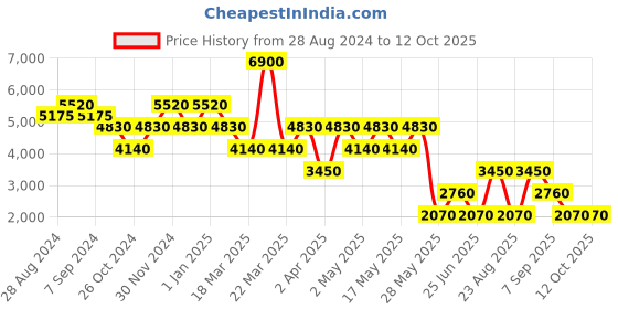 myntra.com Label Ritu Kumar Floral Print Puff Sleeve Maxi Midi Dress label ritu kumar Price History Graph from 28 Aug 2024 to 12 Oct 2025