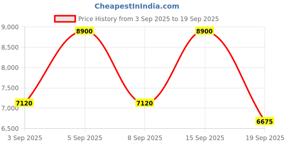 myntra.com Label Ritu Kumar Floral Print Puff Sleeves Chiffon A-Line Maxi Dress label ritu kumar Price History Graph from 3 Sep 2025 to 19 Sep 2025