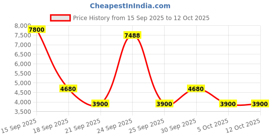 myntra.com Label Ritu Kumar Floral Print Puff Sleeves Crepe A-Line Dress label ritu kumar Price History Graph from 15 Sep 2025 to 12 Oct 2025