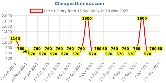 myntra.com Label Ritu Kumar Floral Print Puff Sleeves Off-Shoulder Cotton Top label ritu kumar Price History Graph from 13 Sep 2024 to 19 Nov 2025