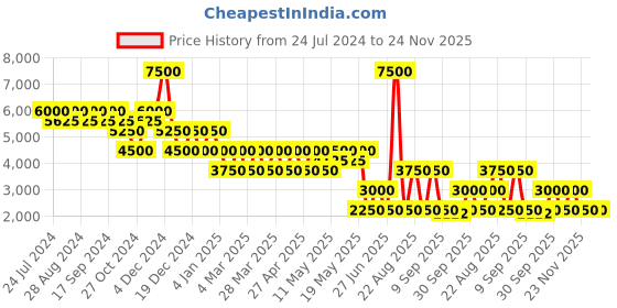myntra.com Label Ritu Kumar Floral Print Pure Cotton Top & Trousers Co-Ords label ritu kumar Price History Graph from 24 Jul 2024 to 23 Nov 2025