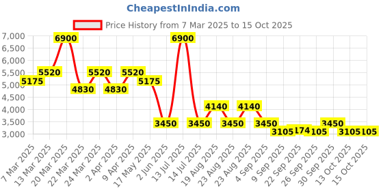 myntra.com Label Ritu Kumar Floral Print Ruffled Chiffon A-Line Dress & Camisole label ritu kumar Price History Graph from 7 Mar 2025 to 14 Oct 2025