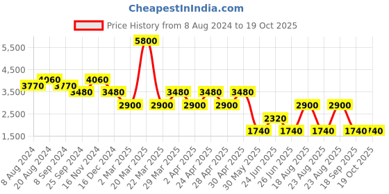 myntra.com Label Ritu Kumar Floral Print Tie-Up Neck A-Line Dress label ritu kumar Price History Graph from 8 Aug 2024 to 18 Oct 2025