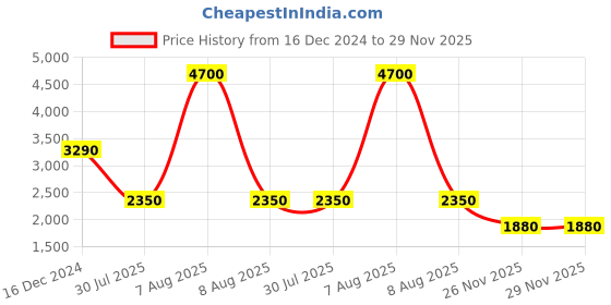 myntra.com Label Ritu Kumar Floral Print Tie-Up Neck A-Line Mini Dress label ritu kumar Price History Graph from 16 Dec 2024 to 28 Nov 2025