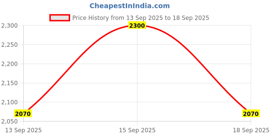 myntra.com Label Ritu Kumar Floral Print Tie-Up Neck Crepe A-Line Dress label ritu kumar Price History Graph from 13 Sep 2025 to 18 Sep 2025