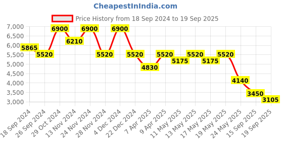 myntra.com Label Ritu Kumar Floral Print Velvet A-Line Dress label ritu kumar Price History Graph from 18 Sep 2024 to 19 Sep 2025