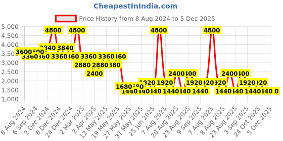 myntra.com Label Ritu Kumar Floral Printed Chiffon Empire Dress label ritu kumar Price History Graph from 8 Aug 2024 to 5 Dec 2025