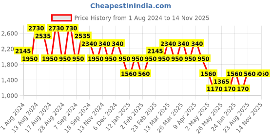 myntra.com Label Ritu Kumar Floral Printed Empire Maxi Dress label ritu kumar Price History Graph from 1 Aug 2024 to 14 Nov 2025