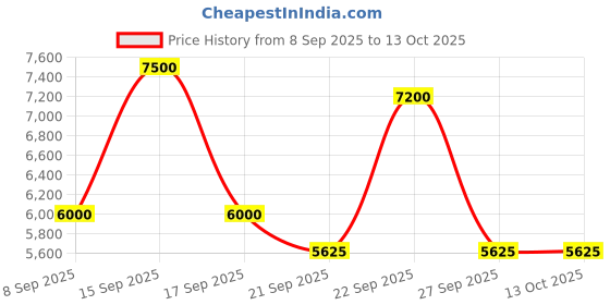 myntra.com Label Ritu Kumar Floral Printed Floriane Jumpsuit label ritu kumar Price History Graph from 8 Sep 2025 to 13 Oct 2025