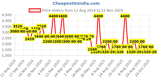 myntra.com Label Ritu Kumar Floral Printed Pure Cotton Wrap Dress label ritu kumar Price History Graph from 12 Aug 2024 to 22 Nov 2025