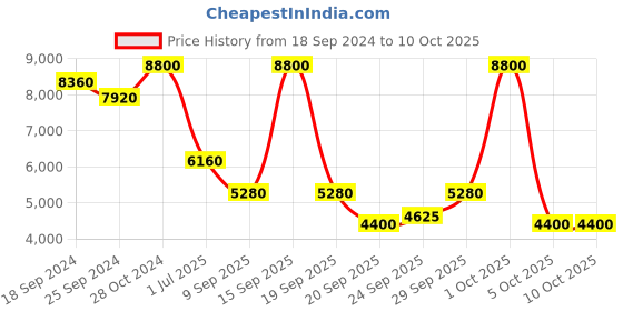 myntra.com Label Ritu Kumar Floral Printed Top With Skirt label ritu kumar Price History Graph from 18 Sep 2024 to 9 Oct 2025