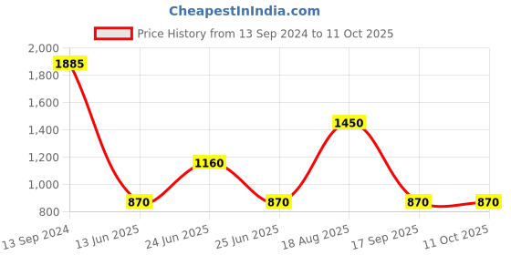 myntra.com Label Ritu Kumar Fuchsia Sweetheart Neck Crepe Styled Back Top label ritu kumar Price History Graph from 13 Sep 2024 to 10 Oct 2025