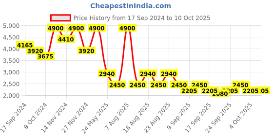 myntra.com Label Ritu Kumar Geometric High Neck Bodysuit label ritu kumar Price History Graph from 17 Sep 2024 to 9 Oct 2025