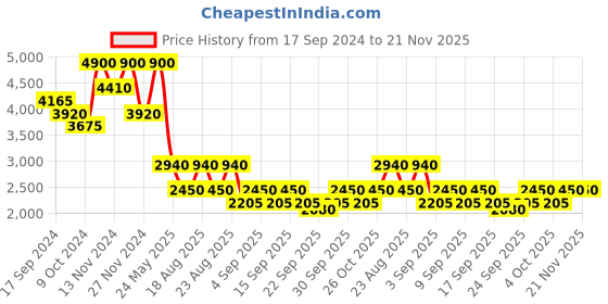 myntra.com Label Ritu Kumar Geometric High Neck Bodysuit label ritu kumar Price History Graph from 17 Sep 2024 to 21 Nov 2025