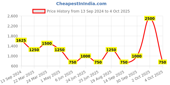 myntra.com Label Ritu Kumar Geometric Print Cotton Top label ritu kumar Price History Graph from 13 Sep 2024 to 4 Oct 2025