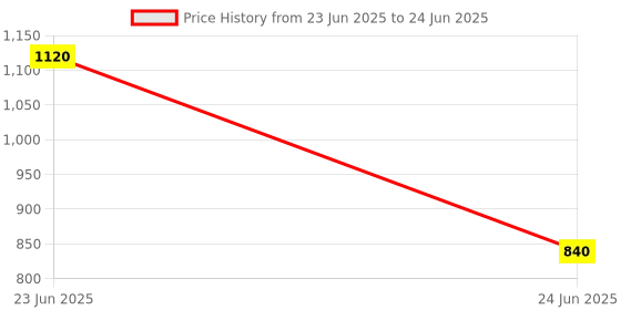myntra.com Label Ritu Kumar Geometric Print Crepe Blouson Crop Top label ritu kumar Price History Graph from 23 Jun 2025 to 24 Jun 2025