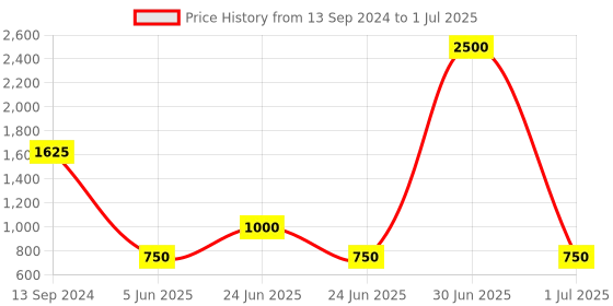 myntra.com Label Ritu Kumar Geometric Print Flutter Sleeve Cotton Top label ritu kumar Price History Graph from 13 Sep 2024 to 1 Jul 2025