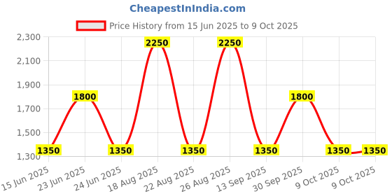 myntra.com Label Ritu Kumar Geometric Print Puff Sleeves Fit & Flare Mini Dress label ritu kumar Price History Graph from 15 Jun 2025 to 9 Oct 2025