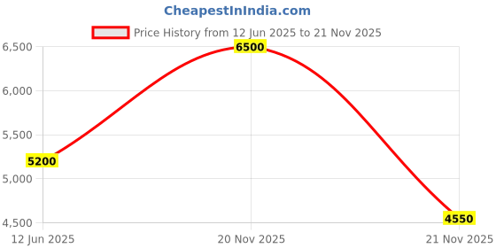myntra.com Label Ritu Kumar Geometric Printed Raglan Sleeve Mini Dress label ritu kumar Price History Graph from 12 Jun 2025 to 21 Nov 2025
