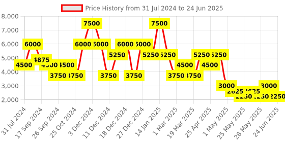 myntra.com Label Ritu Kumar Geometric Self Design Bomber Jacket label ritu kumar Price History Graph from 31 Jul 2024 to 24 Jun 2025