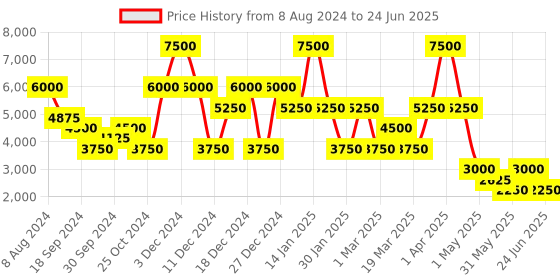 myntra.com Label Ritu Kumar Geometric Self Design Bomber Jacket label ritu kumar Price History Graph from 8 Aug 2024 to 24 Jun 2025